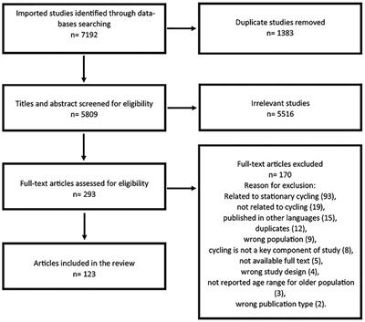 Cycling in older adults: a scoping review